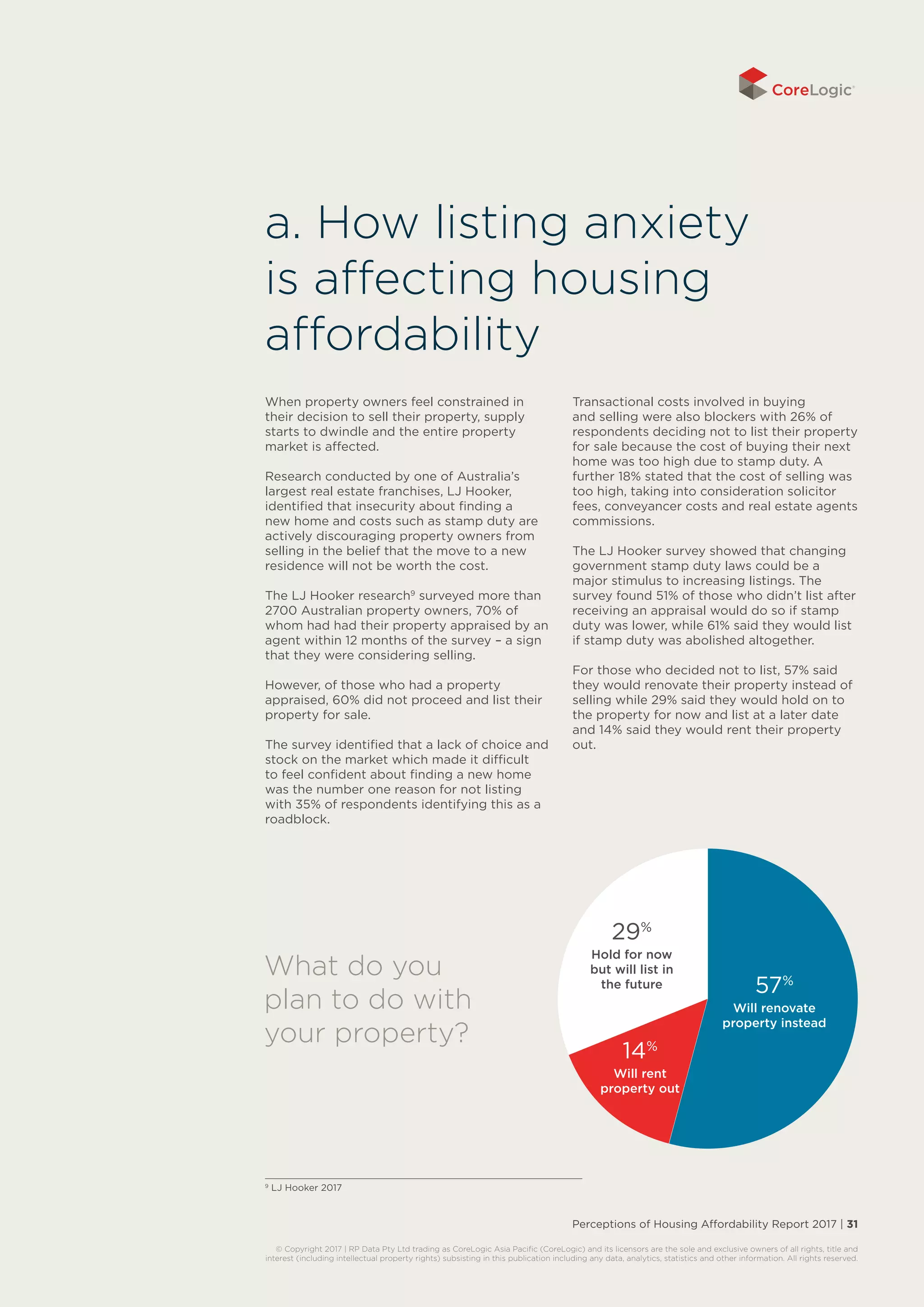 Perceptions of Housing Affordability Report 2017 | 31
© Copyright 2017 | RP Data Pty Ltd trading as CoreLogic Asia Pacific (CoreLogic) and its licensors are the sole and exclusive owners of all rights, title and
interest (including intellectual property rights) subsisting in this publication including any data, analytics, statistics and other information. All rights reserved.
When property owners feel constrained in
their decision to sell their property, supply
starts to dwindle and the entire property
market is affected.
Research conducted by one of Australia’s
largest real estate franchises, LJ Hooker,
identified that insecurity about finding a
new home and costs such as stamp duty are
actively discouraging property owners from
selling in the belief that the move to a new
residence will not be worth the cost.
The LJ Hooker research9
surveyed more than
2700 Australian property owners, 70% of
whom had had their property appraised by an
agent within 12 months of the survey – a sign
that they were considering selling.
However, of those who had a property
appraised, 60% did not proceed and list their
property for sale.
The survey identified that a lack of choice and
stock on the market which made it difficult
to feel confident about finding a new home
was the number one reason for not listing
with 35% of respondents identifying this as a
roadblock.
Transactional costs involved in buying
and selling were also blockers with 26% of
respondents deciding not to list their property
for sale because the cost of buying their next
home was too high due to stamp duty. A
further 18% stated that the cost of selling was
too high, taking into consideration solicitor
fees, conveyancer costs and real estate agents
commissions.
The LJ Hooker survey showed that changing
government stamp duty laws could be a
major stimulus to increasing listings. The
survey found 51% of those who didn’t list after
receiving an appraisal would do so if stamp
duty was lower, while 61% said they would list
if stamp duty was abolished altogether.
For those who decided not to list, 57% said
they would renovate their property instead of
selling while 29% said they would hold on to
the property for now and list at a later date
and 14% said they would rent their property
out.
a. How listing anxiety
is affecting housing
affordability
What do you
plan to do with
your property?
57%
Will renovate
property instead
29%
Hold for now
but will list in
the future
14%
Will rent
property out
9
LJ Hooker 2017
 