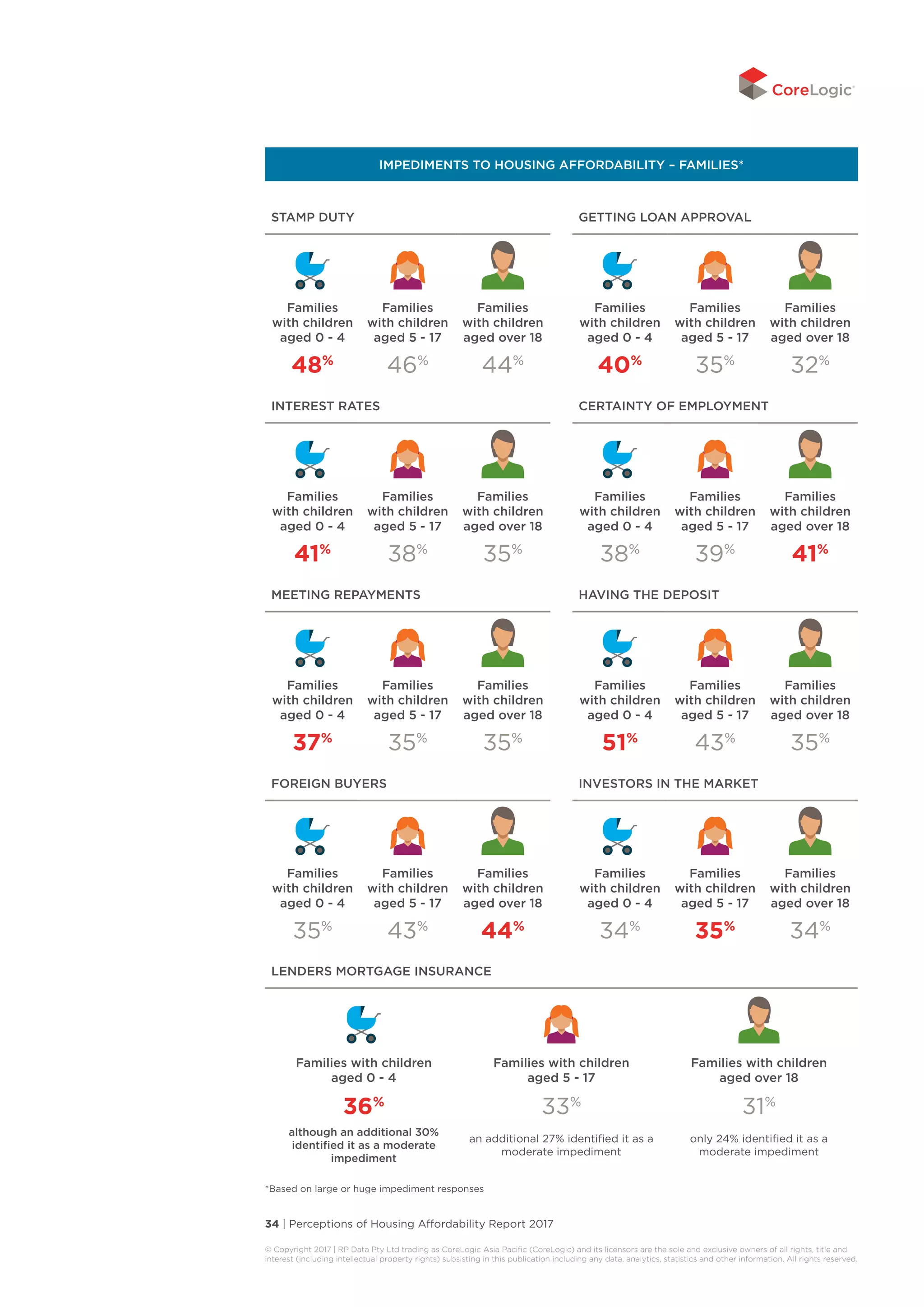34 | Perceptions of Housing Affordability Report 2017
© Copyright 2017 | RP Data Pty Ltd trading as CoreLogic Asia Pacific (CoreLogic) and its licensors are the sole and exclusive owners of all rights, title and
interest (including intellectual property rights) subsisting in this publication including any data, analytics, statistics and other information. All rights reserved. 
STAMP DUTY
Families
with children
aged 0 - 4
Families
with children
aged 5 - 17
Families
with children
aged over 18
48%
46%
44%
INTEREST RATES
Families
with children
aged 0 - 4
Families
with children
aged 5 - 17
Families
with children
aged over 18
41%
38%
35%
MEETING REPAYMENTS
Families
with children
aged 0 - 4
Families
with children
aged 5 - 17
Families
with children
aged over 18
37%
35%
35%
FOREIGN BUYERS
Families
with children
aged 0 - 4
Families
with children
aged 5 - 17
Families
with children
aged over 18
35%
43%
44%
GETTING LOAN APPROVAL
Families
with children
aged 0 - 4
Families
with children
aged 5 - 17
Families
with children
aged over 18
40%
35%
32%
CERTAINTY OF EMPLOYMENT
Families
with children
aged 0 - 4
Families
with children
aged 5 - 17
Families
with children
aged over 18
38%
39%
41%
HAVING THE DEPOSIT
Families
with children
aged 0 - 4
Families
with children
aged 5 - 17
Families
with children
aged over 18
51%
43%
35%
INVESTORS IN THE MARKET
Families
with children
aged 0 - 4
Families
with children
aged 5 - 17
Families
with children
aged over 18
34%
35%
34%
LENDERS MORTGAGE INSURANCE
Families with children
aged 0 - 4
Families with children
aged 5 - 17
Families with children
aged over 18
36%
33%
31%
although an additional 30%
identified it as a moderate
impediment
an additional 27% identified it as a
moderate impediment
only 24% identified it as a
moderate impediment
IMPEDIMENTS TO HOUSING AFFORDABILITY – FAMILIES*
*Based on large or huge impediment responses
 