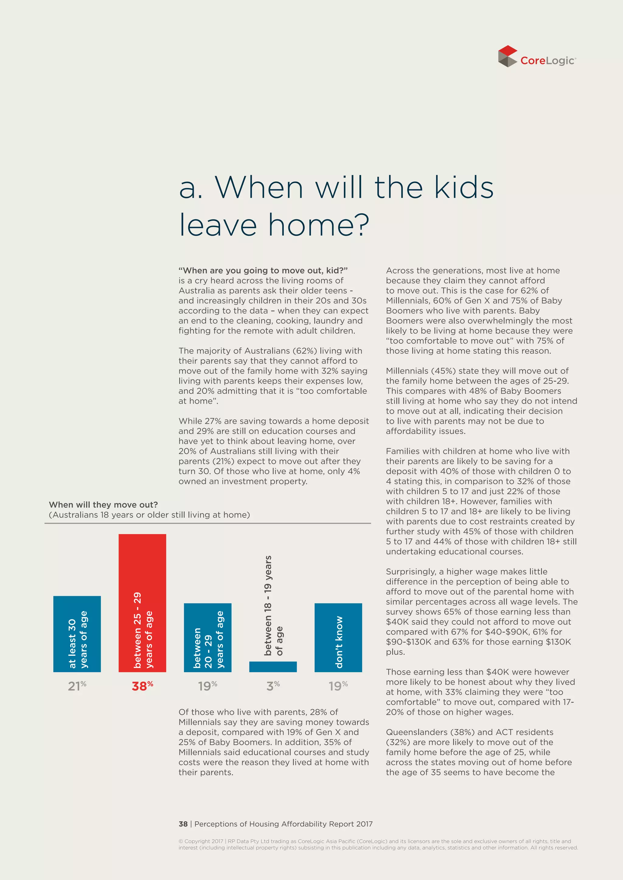 38 | Perceptions of Housing Affordability Report 2017
© Copyright 2017 | RP Data Pty Ltd trading as CoreLogic Asia Pacific (CoreLogic) and its licensors are the sole and exclusive owners of all rights, title and
interest (including intellectual property rights) subsisting in this publication including any data, analytics, statistics and other information. All rights reserved. 
a. When will the kids
leave home?
“When are you going to move out, kid?”
is a cry heard across the living rooms of
Australia as parents ask their older teens -
and increasingly children in their 20s and 30s
according to the data – when they can expect
an end to the cleaning, cooking, laundry and
fighting for the remote with adult children.
The majority of Australians (62%) living with
their parents say that they cannot afford to
move out of the family home with 32% saying
living with parents keeps their expenses low,
and 20% admitting that it is “too comfortable
at home”.
While 27% are saving towards a home deposit
and 29% are still on education courses and
have yet to think about leaving home, over
20% of Australians still living with their
parents (21%) expect to move out after they
turn 30. Of those who live at home, only 4%
owned an investment property.
Of those who live with parents, 28% of
Millennials say they are saving money towards
a deposit, compared with 19% of Gen X and
25% of Baby Boomers. In addition, 35% of
Millennials said educational courses and study
costs were the reason they lived at home with
their parents.
Across the generations, most live at home
because they claim they cannot afford
to move out. This is the case for 62% of
Millennials, 60% of Gen X and 75% of Baby
Boomers who live with parents. Baby
Boomers were also overwhelmingly the most
likely to be living at home because they were
“too comfortable to move out” with 75% of
those living at home stating this reason.
Millennials (45%) state they will move out of
the family home between the ages of 25-29.
This compares with 48% of Baby Boomers
still living at home who say they do not intend
to move out at all, indicating their decision
to live with parents may not be due to
affordability issues.
Families with children at home who live with
their parents are likely to be saving for a
deposit with 40% of those with children 0 to
4 stating this, in comparison to 32% of those
with children 5 to 17 and just 22% of those
with children 18+. However, families with
children 5 to 17 and 18+ are likely to be living
with parents due to cost restraints created by
further study with 45% of those with children
5 to 17 and 44% of those with children 18+ still
undertaking educational courses.
Surprisingly, a higher wage makes little
difference in the perception of being able to
afford to move out of the parental home with
similar percentages across all wage levels. The
survey shows 65% of those earning less than
$40K said they could not afford to move out
compared with 67% for $40-$90K, 61% for
$90-$130K and 63% for those earning $130K
plus.
Those earning less than $40K were however
more likely to be honest about why they lived
at home, with 33% claiming they were “too
comfortable” to move out, compared with 17-
20% of those on higher wages.
Queenslanders (38%) and ACT residents
(32%) are more likely to move out of the
family home before the age of 25, while
across the states moving out of home before
the age of 35 seems to have become the
When will they move out?
(Australians 18 years or older still living at home)
21%
38%
19%
3%
19%
atleast30
yearsofage
between25-29
yearsofage
between
20-29
yearsofage
don’tknow
between18-19years
ofage
 