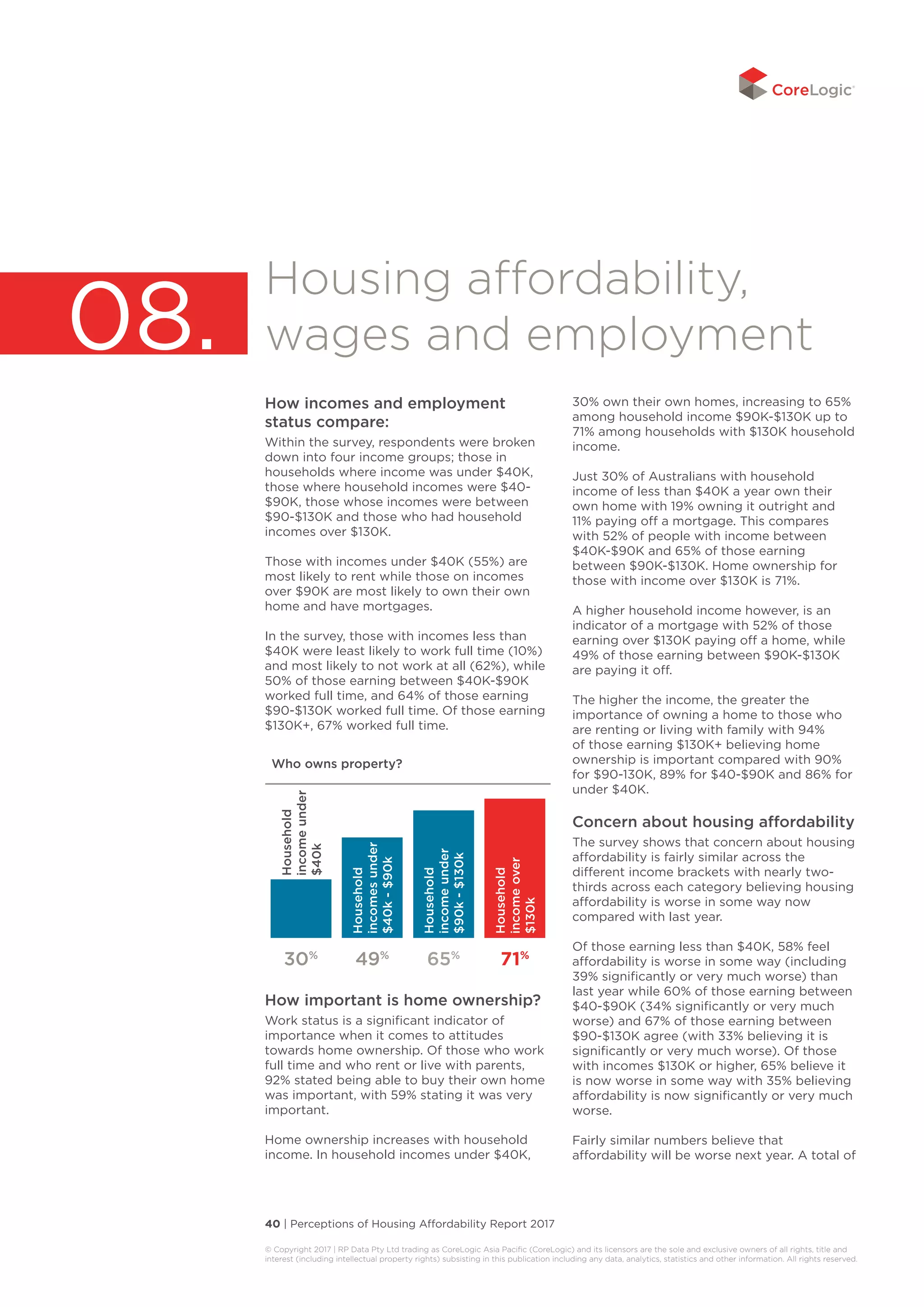 40 | Perceptions of Housing Affordability Report 2017
© Copyright 2017 | RP Data Pty Ltd trading as CoreLogic Asia Pacific (CoreLogic) and its licensors are the sole and exclusive owners of all rights, title and
interest (including intellectual property rights) subsisting in this publication including any data, analytics, statistics and other information. All rights reserved. 
Housing affordability,
wages and employment
How incomes and employment
status compare:
Within the survey, respondents were broken
down into four income groups; those in
households where income was under $40K,
those where household incomes were $40-
$90K, those whose incomes were between
$90-$130K and those who had household
incomes over $130K.
Those with incomes under $40K (55%) are
most likely to rent while those on incomes
over $90K are most likely to own their own
home and have mortgages.
In the survey, those with incomes less than
$40K were least likely to work full time (10%)
and most likely to not work at all (62%), while
50% of those earning between $40K-$90K
worked full time, and 64% of those earning
$90-$130K worked full time. Of those earning
$130K+, 67% worked full time.
How important is home ownership?
Work status is a significant indicator of
importance when it comes to attitudes
towards home ownership. Of those who work
full time and who rent or live with parents,
92% stated being able to buy their own home
was important, with 59% stating it was very
important.
Home ownership increases with household
income. In household incomes under $40K,
30% own their own homes, increasing to 65%
among household income $90K-$130K up to
71% among households with $130K household
income.
Just 30% of Australians with household
income of less than $40K a year own their
own home with 19% owning it outright and
11% paying off a mortgage. This compares
with 52% of people with income between
$40K-$90K and 65% of those earning
between $90K-$130K. Home ownership for
those with income over $130K is 71%.
A higher household income however, is an
indicator of a mortgage with 52% of those
earning over $130K paying off a home, while
49% of those earning between $90K-$130K
are paying it off.
The higher the income, the greater the
importance of owning a home to those who
are renting or living with family with 94%
of those earning $130K+ believing home
ownership is important compared with 90%
for $90-130K, 89% for $40-$90K and 86% for
under $40K.
Concern about housing affordability
The survey shows that concern about housing
affordability is fairly similar across the
different income brackets with nearly two-
thirds across each category believing housing
affordability is worse in some way now
compared with last year.
Of those earning less than $40K, 58% feel
affordability is worse in some way (including
39% significantly or very much worse) than
last year while 60% of those earning between
$40-$90K (34% significantly or very much
worse) and 67% of those earning between
$90-$130K agree (with 33% believing it is
significantly or very much worse). Of those
with incomes $130K or higher, 65% believe it
is now worse in some way with 35% believing
affordability is now significantly or very much
worse.
Fairly similar numbers believe that
affordability will be worse next year. A total of
08.
Who owns property?
30%
49%
65%
71%
Household
incomesunder
$40k-$90k
Household
incomeunder
$90k-$130k
Household
incomeover
$130k
Household
incomeunder
$40k
 