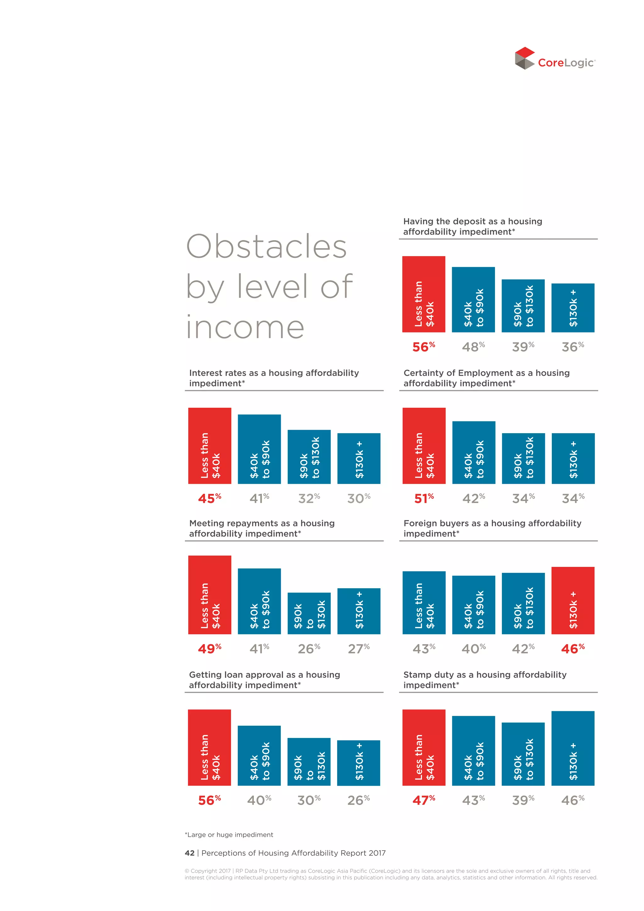 42 | Perceptions of Housing Affordability Report 2017
© Copyright 2017 | RP Data Pty Ltd trading as CoreLogic Asia Pacific (CoreLogic) and its licensors are the sole and exclusive owners of all rights, title and
interest (including intellectual property rights) subsisting in this publication including any data, analytics, statistics and other information. All rights reserved. 
Interest rates as a housing affordability
impediment*
45%
41%
32%
30%
Lessthan
$40k
$40k
to$90k
$90k
to$130k
$130k+
Meeting repayments as a housing
affordability impediment*
49%
41%
26%
27%
Getting loan approval as a housing
affordability impediment*
56%
40%
30%
26%
Certainty of Employment as a housing
affordability impediment*
51%
42%
34%
34%
Lessthan
$40k
$40k
to$90k
$90k
to$130k
$130k+
Foreign buyers as a housing affordability
impediment*
43%
40%
42%
46%
Lessthan
$40k
$40k
to$90k
$90k
to$130k
$130k+
Stamp duty as a housing affordability
impediment*
47%
43%
39%
46%
Lessthan
$40k
$40k
to$90k
$90k
to$130k
$130k+
Lessthan
$40k
$40k
to$90k
$90k
to
$130k
$130k+
Lessthan
$40k
$40k
to$90k
$90k
to
$130k
$130k+
Having the deposit as a housing
affordability impediment*
56%
48%
39%
36%
Lessthan
$40k
$40k
to$90k
$90k
to$130k
$130k+
*Large or huge impediment
Obstacles
by level of
income
 