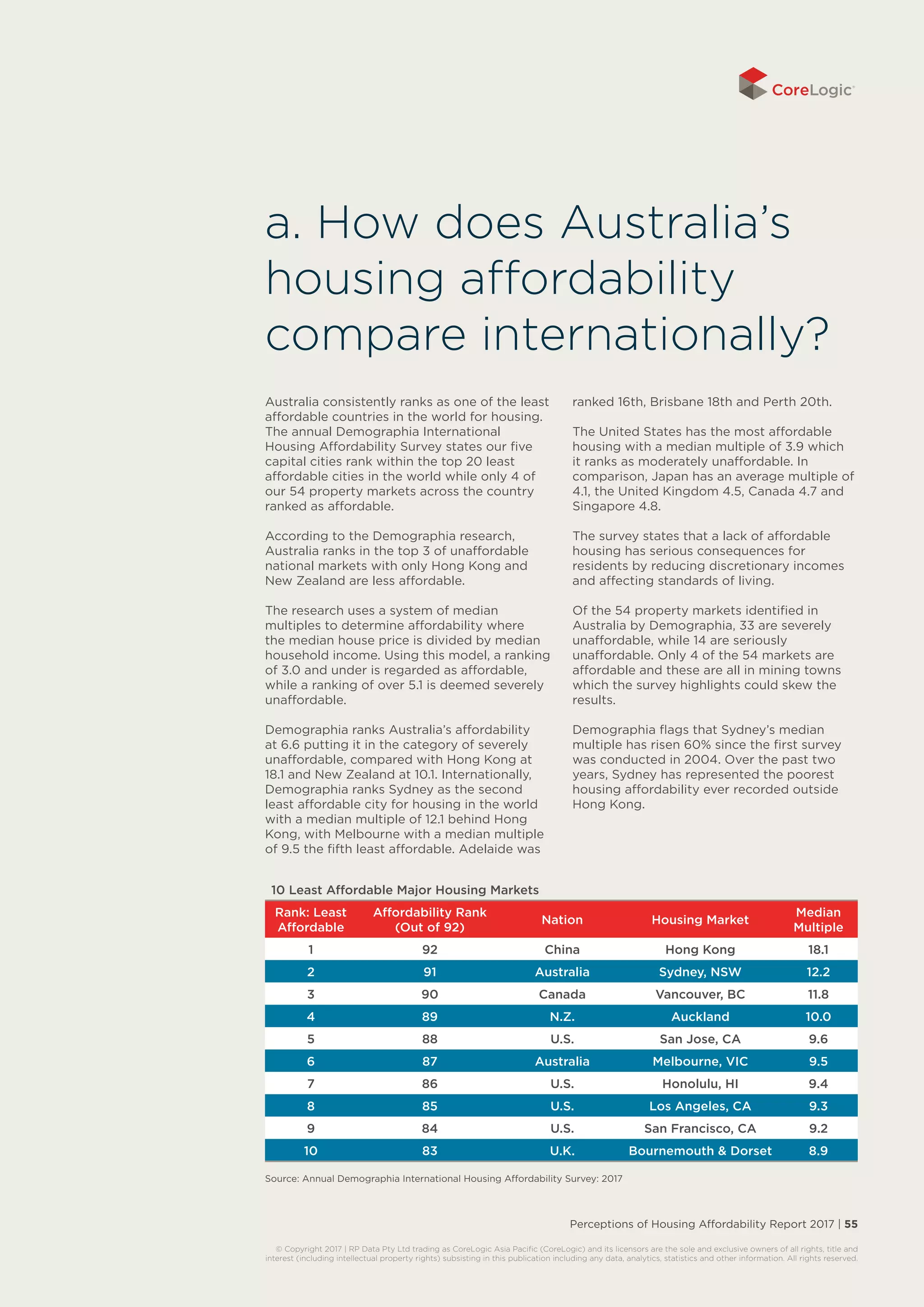 Perceptions of Housing Affordability Report 2017 | 55
© Copyright 2017 | RP Data Pty Ltd trading as CoreLogic Asia Pacific (CoreLogic) and its licensors are the sole and exclusive owners of all rights, title and
interest (including intellectual property rights) subsisting in this publication including any data, analytics, statistics and other information. All rights reserved.
Australia consistently ranks as one of the least
affordable countries in the world for housing.
The annual Demographia International
Housing Affordability Survey states our five
capital cities rank within the top 20 least
affordable cities in the world while only 4 of
our 54 property markets across the country
ranked as affordable.
According to the Demographia research,
Australia ranks in the top 3 of unaffordable
national markets with only Hong Kong and
New Zealand are less affordable.
The research uses a system of median
multiples to determine affordability where
the median house price is divided by median
household income. Using this model, a ranking
of 3.0 and under is regarded as affordable,
while a ranking of over 5.1 is deemed severely
unaffordable.
Demographia ranks Australia’s affordability
at 6.6 putting it in the category of severely
unaffordable, compared with Hong Kong at
18.1 and New Zealand at 10.1. Internationally,
Demographia ranks Sydney as the second
least affordable city for housing in the world
with a median multiple of 12.1 behind Hong
Kong, with Melbourne with a median multiple
of 9.5 the fifth least affordable. Adelaide was
ranked 16th, Brisbane 18th and Perth 20th.
The United States has the most affordable
housing with a median multiple of 3.9 which
it ranks as moderately unaffordable. In
comparison, Japan has an average multiple of
4.1, the United Kingdom 4.5, Canada 4.7 and
Singapore 4.8.
The survey states that a lack of affordable
housing has serious consequences for
residents by reducing discretionary incomes
and affecting standards of living.
Of the 54 property markets identified in
Australia by Demographia, 33 are severely
unaffordable, while 14 are seriously
unaffordable. Only 4 of the 54 markets are
affordable and these are all in mining towns
which the survey highlights could skew the
results.
Demographia flags that Sydney’s median
multiple has risen 60% since the first survey
was conducted in 2004. Over the past two
years, Sydney has represented the poorest
housing affordability ever recorded outside
Hong Kong.
a. How does Australia’s
housing affordability
compare internationally?
10 Least Affordable Major Housing Markets
Rank: Least
Affordable
Affordability Rank
(Out of 92)
Nation Housing Market
Median
Multiple
1 92 China Hong Kong 18.1
2 91 Australia Sydney, NSW 12.2
3 90 Canada Vancouver, BC 11.8
4 89 N.Z. Auckland 10.0
5 88 U.S. San Jose, CA 9.6
6 87 Australia Melbourne, VIC 9.5
7 86 U.S. Honolulu, HI 9.4
8 85 U.S. Los Angeles, CA 9.3
9 84 U.S. San Francisco, CA 9.2
10 83 U.K. Bournemouth & Dorset 8.9
Source: Annual Demographia International Housing Affordability Survey: 2017
 
