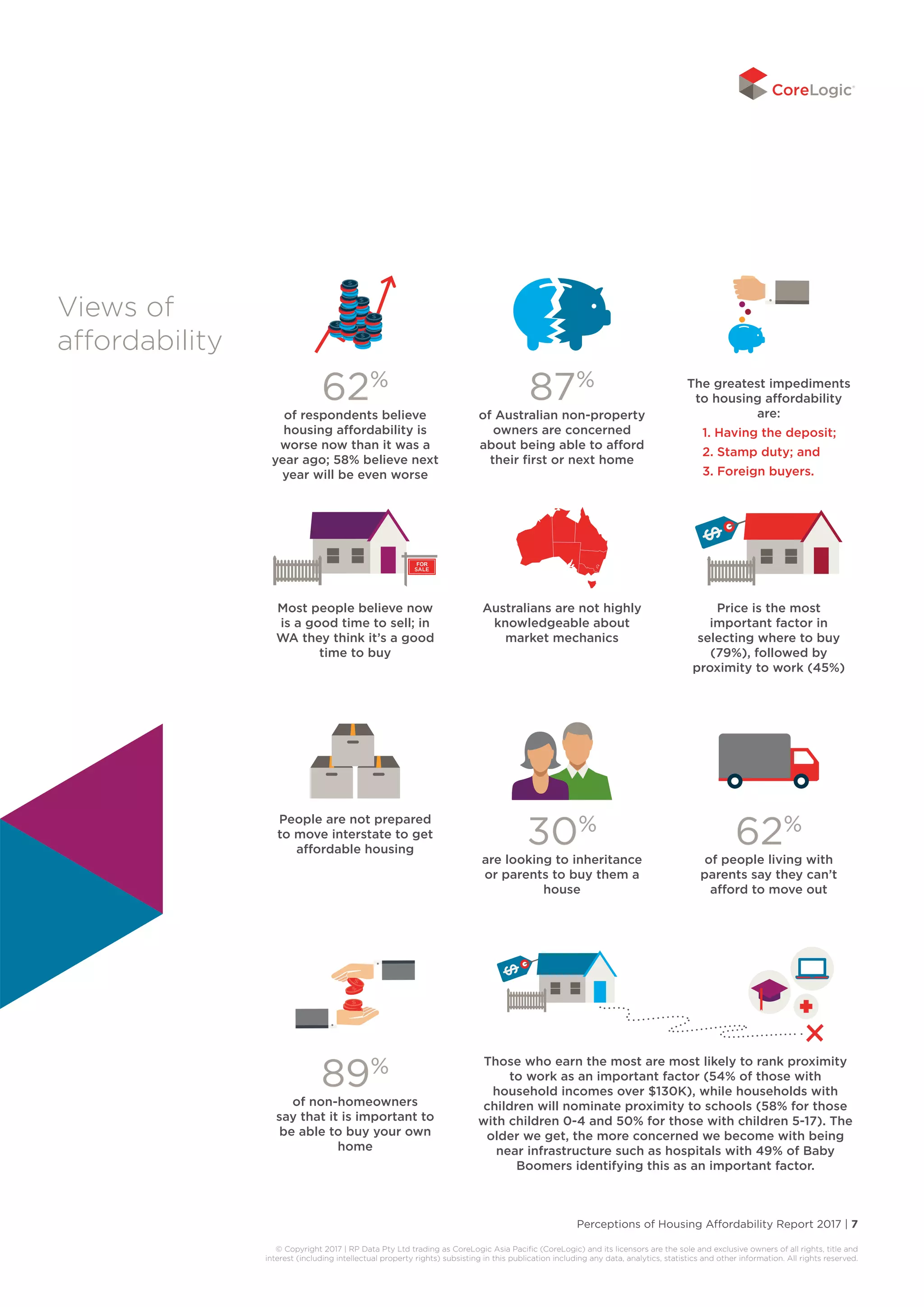 Perceptions of Housing Affordability Report 2017 | 7
© Copyright 2017 | RP Data Pty Ltd trading as CoreLogic Asia Pacific (CoreLogic) and its licensors are the sole and exclusive owners of all rights, title and
interest (including intellectual property rights) subsisting in this publication including any data, analytics, statistics and other information. All rights reserved.
62%
of respondents believe
housing affordability is
worse now than it was a
year ago; 58% believe next
year will be even worse
87%
of Australian non-property
owners are concerned
about being able to afford
their first or next home
The greatest impediments
to housing affordability
are:
1. Having the deposit;
2. Stamp duty; and
3. Foreign buyers.
Most people believe now
is a good time to sell; in
WA they think it’s a good
time to buy
Australians are not highly
knowledgeable about
market mechanics
Price is the most
important factor in
selecting where to buy
(79%), followed by
proximity to work (45%)
People are not prepared
to move interstate to get
affordable housing
30%
are looking to inheritance
or parents to buy them a
house
62%
of people living with
parents say they can’t
afford to move out
89%
of non-homeowners
say that it is important to
be able to buy your own
home
Those who earn the most are most likely to rank proximity
to work as an important factor (54% of those with
household incomes over $130K), while households with
children will nominate proximity to schools (58% for those
with children 0-4 and 50% for those with children 5-17). The
older we get, the more concerned we become with being
near infrastructure such as hospitals with 49% of Baby
Boomers identifying this as an important factor.
Views of
affordability
 