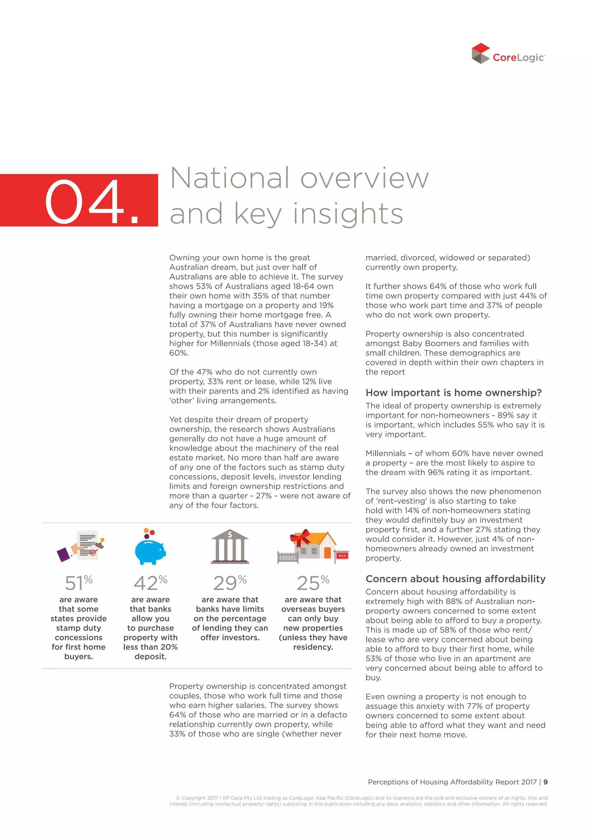 Perceptions of Housing Affordability Report 2017 | 9
© Copyright 2017 | RP Data Pty Ltd trading as CoreLogic Asia Pacific (CoreLogic) and its licensors are the sole and exclusive owners of all rights, title and
interest (including intellectual property rights) subsisting in this publication including any data, analytics, statistics and other information. All rights reserved.
National overview
and key insights
Owning your own home is the great
Australian dream, but just over half of
Australians are able to achieve it. The survey
shows 53% of Australians aged 18-64 own
their own home with 35% of that number
having a mortgage on a property and 19%
fully owning their home mortgage free. A
total of 37% of Australians have never owned
property, but this number is significantly
higher for Millennials (those aged 18-34) at
60%.
Of the 47% who do not currently own
property, 33% rent or lease, while 12% live
with their parents and 2% identified as having
‘other’ living arrangements.
Yet despite their dream of property
ownership, the research shows Australians
generally do not have a huge amount of
knowledge about the machinery of the real
estate market. No more than half are aware
of any one of the factors such as stamp duty
concessions, deposit levels, investor lending
limits and foreign ownership restrictions and
more than a quarter - 27% - were not aware of
any of the four factors.
Property ownership is concentrated amongst
couples, those who work full time and those
who earn higher salaries. The survey shows
64% of those who are married or in a defacto
relationship currently own property, while
33% of those who are single (whether never
married, divorced, widowed or separated)
currently own property.
It further shows 64% of those who work full
time own property compared with just 44% of
those who work part time and 37% of people
who do not work own property.
Property ownership is also concentrated
amongst Baby Boomers and families with
small children. These demographics are
covered in depth within their own chapters in
the report
How important is home ownership?
The ideal of property ownership is extremely
important for non-homeowners - 89% say it
is important, which includes 55% who say it is
very important.
Millennials – of whom 60% have never owned
a property – are the most likely to aspire to
the dream with 96% rating it as important.
The survey also shows the new phenomenon
of ‘rent-vesting’ is also starting to take
hold with 14% of non-homeowners stating
they would definitely buy an investment
property first, and a further 27% stating they
would consider it. However, just 4% of non-
homeowners already owned an investment
property.
Concern about housing affordability
Concern about housing affordability is
extremely high with 88% of Australian non-
property owners concerned to some extent
about being able to afford to buy a property.
This is made up of 58% of those who rent/
lease who are very concerned about being
able to afford to buy their first home, while
53% of those who live in an apartment are
very concerned about being able to afford to
buy.
Even owning a property is not enough to
assuage this anxiety with 77% of property
owners concerned to some extent about
being able to afford what they want and need
for their next home move.
51%
are aware
that some
states provide
stamp duty
concessions
for first home
buyers.
42%
are aware
that banks
allow you
to purchase
property with
less than 20%
deposit.
29%
are aware that
banks have limits
on the percentage
of lending they can
offer investors.
25%
are aware that
overseas buyers
can only buy
new properties
(unless they have
residency.
04.
 