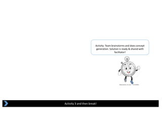 Activity 3 and then break!
Activity: Team brainstorms and does concept 
generation. Solution is ready & shared with 
facilitator! 
 