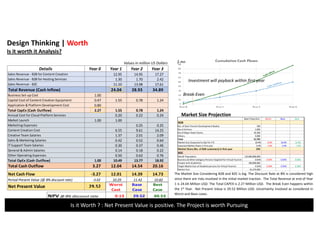 Design Thinking | Worth
Is it worth it Analysis?
Details Year 0 Year 1 Year 2 Year 3
Sales Revenue ‐ B2B for Content Creation 12.95 14.95 17.27
Sales Revenue ‐ B2B for Hosting Services 1.30 1.70 2.42
Sales Revenue ‐ B2C 11.10 13.98 17.61
Total Revenue (Cash Inflow) 24.04 28.93 34.89
Business Set‐up Cost 1.00
Capital Cost of Content Creation Equipment  0.47 1.55 0.78 1.24
Application & Platform Development Cost 0.80
Total CapEx (Cash Outflow) 2.27 1.55 0.78 1.24
Annual Cost for Cloud Platform Services 0.20 0.22 0.24
Market Launch 1.00 1.00
Marketing Expenses 0.25 0.25
Content Creation Cost 6.55 9.61 14.25
Creative Team Salaries 1.37 2.01 2.09
Sales & Marketing Salaries 0.42 0.52 0.64
IT Support Team Salaries 0.30 0.37 0.46
General & Admin Salaries 0.14 0.18 0.22
Other Operating Expenses 0.50 0.62 0.76
Total OpEx (Cash Outflow) 1.00 10.49 13.77 18.92
Total Cash Outflow 3.27 12.04 14.54 20.16
Net Cash Flow ‐3.27 12.01 14.39 14.73
Period Present Value (@ 8% discount rate) ‐3.02 10.29 11.42 10.82
Net Present Value 29.52
Values in million US Dollars $ mn
Investment will payback within first year
Worst 
Cast
Base 
Case
Best 
Case
NPV @ 8% discount rate 0.13       29.52     60.53    
Market Size Projection
Base Projection Worst  Base Best
B2B
No. of Govt Tourism Development Bodies 196                           
No of Airlines 1,096                       
No of Major Hotel Chains 45,500                     
Others 5,000                       
Total 51,792                     
Market Size (Expected to Opt for VT) 10.0% 8.0% 10.0% 12.0%
Expected Market Share in first year 5.0% 3.0% 5.0% 7.0%
Market Share (No. of B2B customers) in first year 259                    
B2C
World' Population 110,000,000,000  
Business & Other Category Persons Targeted for Virtual Tourism  0.05% 0.04% 0.05% 0.06%
People with disabilities 190,000,000          
Target Market Size of Disabled persons for Virtual Tourism 0.25% 0.20% 0.25% 0.30%
Market Size  55,475,000             
Expected Market Share in first year 2.00% 1.00% 2.00% 2.50%
Market Share (No. of B2C customers) in first year 1,109,500          
Is it Worth ? : Net Present Value is positive. The Project is worth Pursuing  
Break‐Even 
The Market Size Considering B2B and B2C is big. The Discount Rate at 8% is considered high
since there are risks involved in the initial market traction. The Total Revenue at end of Year
1 is 24.04 Million USD. The Total CAPEX is 2.27 Million USD. The Break Even happens within
the 1st Year. Net Present Value is 29.52 Million USD. Uncertainty involved as considered in
Worst and Base cases.
 