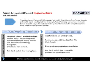 Product Development @Org
Product Development Process | Empowering teams
How could it differ?
How could it differ with DT 
Effects in transformation towards Innovation and Speed with Customer empathy !
Product Development Process might follow a staged gate model. The activities performed various stages are 
performed by experts in well defined roles. For example, Product/Technology Management is involved in 
Business Case, NPV Analysis. The worth is evaluated by Higher Management. The concept development is 
mostly done by a couple of selected architects.
Engineering Product/ Technology Manager
Performs product Initial Planning Phases 
involve Needs Analysis, building business 
case, discussion with Technology 
Management.
Evaluates the plans and costs.
Real, Worth Analysis done in early phases.
Ideas from teams can turn to products. 
Team members should know about Real, Win, 
Worth Analysis
Brings an intrapreneurship to the organization
Real, Worth Analysis done for every idea 
generated and applied by the team.
 
