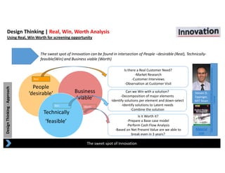 Design Thinking ‐Approach
Design Thinking | Real, Win, Worth Analysis
Using Real, Win Worth for screening opportunity
The sweet spot of Innovation
The sweat spot of Innovation can be found in intersection of People –desirable (Real), Technically‐
feasible(Win) and Business viable (Worth)
People 
‘desirable’ Business 
‘viable’
Technically
‘feasible’
Real
Win Worth
Is there a Real Customer Need?
‐Market Research
‐Customer Interviews
‐Observation at Customer Visit
Can we Win with a solution?
‐Decomposition of major elements
‐Identify solutions per element and down‐select
‐Identify solutions to Latent needs
‐Combine the solution
Is it Worth it?
‐Prepare a Base case model
‐Perform Cash Flow Analysis
‐Based on Net Present Value are we able to 
break even in 3 years?
Steven D. 
Eppinger, 
MIT Sloan
Material 
Link
https://emeritus.org/management‐certificate‐programs/innovation‐design‐
thinking/
 