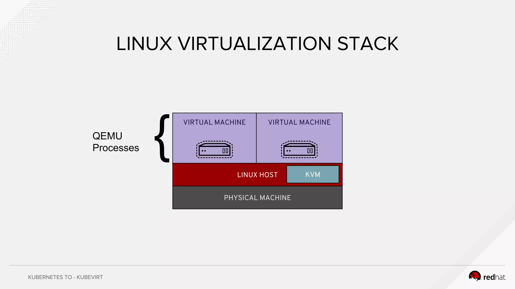 VIRTUAL MACHINE VIRTUAL MACHINE
LINUX HOST
PHYSICAL MACHINE
KVM
{QEMU
Processes
 