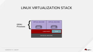 VIRTUAL MACHINE VIRTUAL MACHINE
LINUX HOST
PHYSICAL MACHINE
KVM
{QEMU
Processes
 