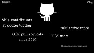 /37@yegor256 14
https://octoverse.github.com/
8K+ contributors 
at docker/docker
20M active repos
11M users80M pull requests 
since 2010
 