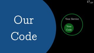 /37@yegor256 17
Your 
Code
Our 
Code
Your Service
 