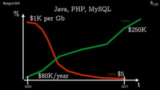 /37@yegor256 5
%
t
RAM
Labor
$80K/year
$250K
$1K per Gb
$5
Java, PHP, MySQL
2000 2017
 
