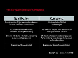 Von der Qualifikation zur Kompetenz
Qualifikation Kompetenz
Fremdorganisiert, Erfüllung vorgegebener Zwecke,
konkreter Nachfragen, objektbezogen
Selbstorganisationsfähigkeit
subjektbezogen
Auf tätigkeitsbezogene Kenntnisse,
Fähigkeiten und Fertigkeiten verengt
Ganze Person: integriert Werte, Motivation und
Willen, ganzheitlicher Anspruch
Elemente individueller Fähigkeiten, rechtsförmig
zertifizierbar (Diplomzeugnis).
öffnet sachverhaltszentriertes Lernen gegenüber
Wertevermittlung, umfasst prinzipiell unbegrenzte
Handlungsdispositionen
Bezogen auf Berufstätigkeit Bezogen auf Beschäftigungsfähigkeit
(basiert auf Rosenstiel 2003)
 