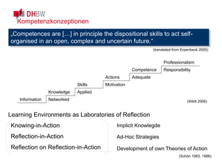 Kompetenzkonzeptionen
„Competences are […] in principle the dispositional skills to act self-
organised in an open, complex and uncertain future.“
Knowing-in-Action
Reflection-in-Action
Reflection on Reflection-in-Action
Learning Environments as Laboratories of Reflection
(Schön 1983, 1986)
Implicit Knowlegde
Ad-Hoc Strategies
Development of own Theories of Action
Professionalism
Competence Responsibility
Actions Adequate
Skills Motivation
Knowledge Applied
Information Networked (Wildt 2006)
(translated from Erpenbeck 2005)
 