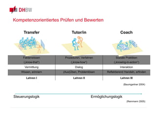 Transfer Tutor/in Coach
Faktenwissen
(„know-that“)
Prozeduren, Verfahren
(„know-how“)
Soziale Praktiken
(„knowing-in-action“)
Vermittlung Dialog Interaktion
Wissen, erinnern (Aus)Üben, Problemlösen Reflektierend Handeln, erfinden
Lehren I Lehren II Lehren III
Steuerungslogik Ermöglichungslogik
(Baumgartner 2004)
(Reinmann 2005)
Kompetenzorientiertes Prüfen und Bewerten
 
