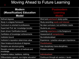 Moving Ahead to Future Learning
Modern
(Massification) Education
Model
Postmodern
Learning
Model
Defined degrees Short and patchwork study cycles
Study in a degree framework Study according needs and interest
Curriculum is oriented to professions No clear curriculum, but certifiation needs
Expert led/ Prof. led knowledge transfer Students are peers
Exam driven/ Certification bound Learning experience in the foreground
Certifiation of knowledge/ achievements Assessment of competences
Institution bound De-institutionalised
Institution‘s reputation determines value Experience + practice value gain importance
Clear timebound structure of degrees Flexibilisation
Disciplins are structure giving Inter-disciplinary/ trans-disciplinary
Disciplin oriented: canon of methods and
knowledge
Problem oriented
Academic status, traditions, clothing Individualised
Differentiation against „non-higher education“ Continuum through ed.-sectors + levels
 