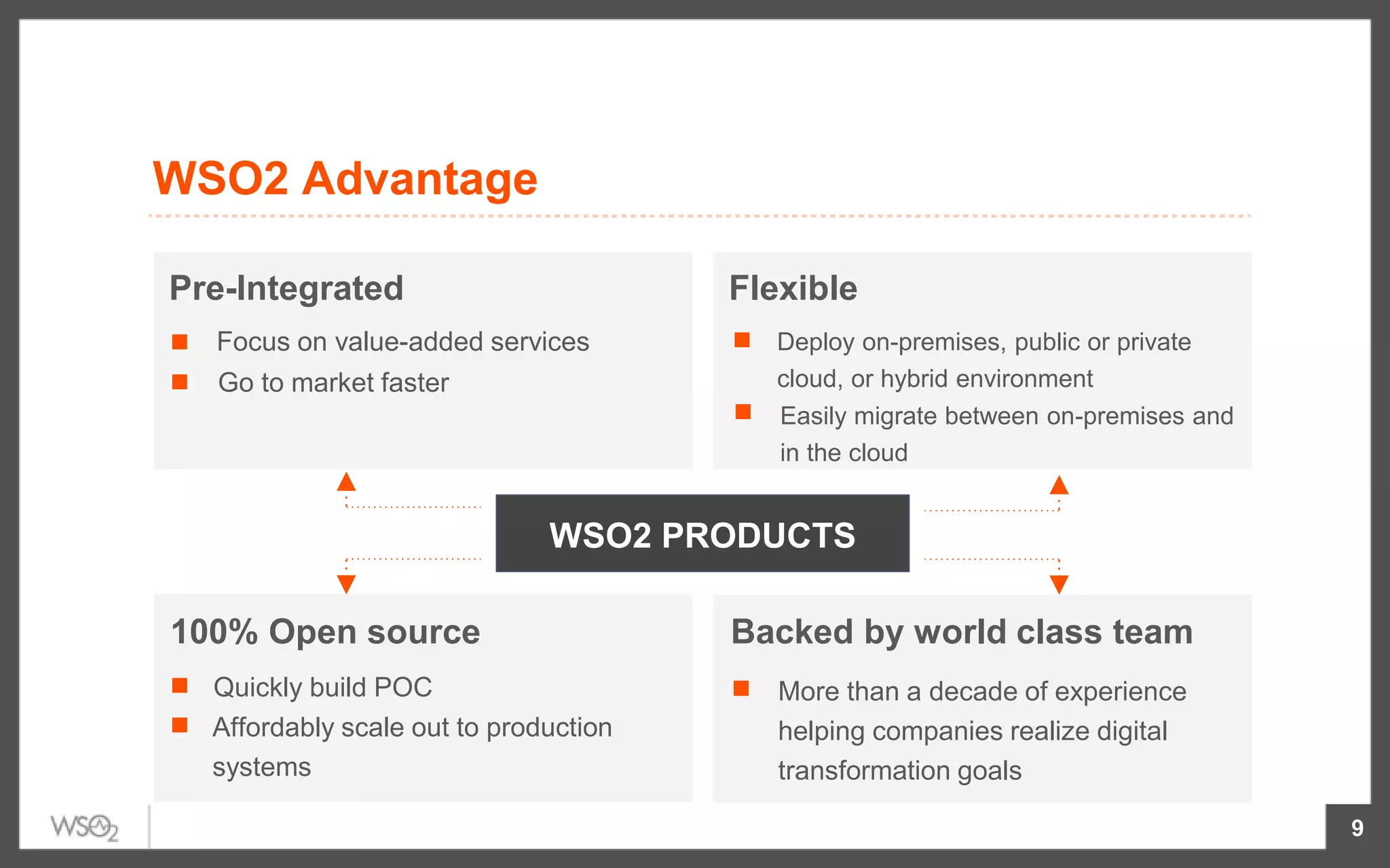 9
WSO2 PRODUCTS
Pre-Integrated
Focus on value-added services
Go to market faster
Flexible
Deploy on-premises, public or private
cloud, or hybrid environment
Easily migrate between on-premises and
in the cloud
100% Open source
Quickly build POC
Affordably scale out to production
systems
Backed by world class team
More than a decade of experience
helping companies realize digital
transformation goals
WSO2 Advantage
 