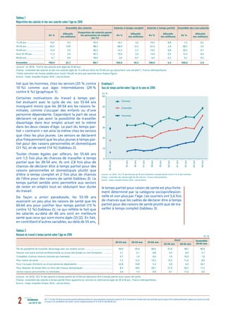 août 2017 N° 0502 analyses
tiel que les hommes, chez les seniors (35 % contre
10 %) comme aux âges intermédiaires (29 %
co...