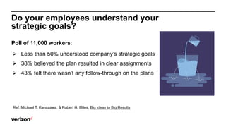 Do your employees understand your
strategic goals?
Poll of 11,000 workers:
 Less than 50% understood company’s strategic ...
