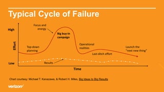 Typical Cycle of Failure
High
Low
Top-down
planning
Focus and
energy
Big buy-in
campaign
Operational
realities
Time
Last-d...