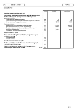 RESULTATEN
Codes Boekjaar Vorig boekjaar
PERSONEEL EN PERSONEELSKOSTEN
Werknemers waarvoor de onderneming een DIMONA-verklaring
heeft ingediend of die zijn ingeschreven in het algemeen
personeelsregister
Totaal aantal op de afsluitingsdatum 9086 2 4
Gemiddeld personeelsbestand berekend in voltijdse equivalenten 9087 5,8 2,4
Aantal daadwerkelijk gepresteerde uren 9088 12.109 4.389
Personeelskosten
Bezoldigingen en rechtstreekse sociale voordelen 620 157.012 63.240
Werkgeversbijdragen voor sociale verzekeringen 621 49.841 27.949
Werkgeverspremies voor bovenwettelijke verzekeringen 622
Andere personeelskosten 623 11.281 4.163
Ouderdoms- en overlevingspensioenen 624
FINANCIËLE RESULTATEN
Door de overheid toegekende subsidies, aangerekend op de
resultatenrekening
Kapitaalsubsidies 9125
Interestsubsidies 9126
Geactiveerde intercalaire interesten 6503
Bedrag van het disconto ten laste van de onderneming bij de
verhandeling van vorderingen 653
Saldo van de gevormde (aangewende of teruggenomen)
voorzieningen met financieel karakter (+)/(-) 656
Nr. BE 0545.931.935 VKT 5.6
12/15
 