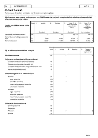 SOCIALE BALANS
Nummers van de paritaire comités die voor de onderneming bevoegd zijn:
Werknemers waarvoor de onderneming een DIMONA-verklaring heeft ingediend of die zijn ingeschreven in het
algemeen personeelsregister
Tijdens het boekjaar en het vorige
boekjaar
Codes 1. Voltijds 2. Deeltijds 3. Totaal (T) of
totaal in voltijdse
equivalenten
(VTE)
3P. Totaal (T) of
totaal in
voltijdse
equivalenten
(VTE)
(boekjaar) (boekjaar) (boekjaar) (vorig boekjaar)
Gemiddeld aantal werknemers 100 3,7 4,5 5,8 VTE 2,4 VTE
Aantal daadwerkelijk gepresteerde
uren 101 7.289 4.820 12.109 T 4.389 T
Personeelskosten 102 132.353 64.852 197.205 T 95.352 T
Op de afsluitingsdatum van het boekjaar
Codes 1. Voltijds 2. Deeltijds 3. Totaal in
voltijdse
equivalenten
Aantal werknemers 105 2 2
Volgens de aard van de arbeidsovereenkomst
Overeenkomst voor een onbepaalde tijd 110 2 2
Overeenkomst voor een bepaalde tijd 111
Overeenkomst voor een duidelijk omschreven werk 112
Vervangingsovereenkomst 113
Volgens het geslacht en het studieniveau
Mannen 120 2 2
lager onderwijs 1200
secundair onderwijs 1201 2 2
hoger niet-universitair onderwijs 1202
universitair onderwijs 1203
Vrouwen 121
lager onderwijs 1210
secundair onderwijs 1211
hoger niet-universitair onderwijs 1212
universitair onderwijs 1213
Volgens de beroepscategorie
Directiepersoneel 130
Bedienden 134
Arbeiders 132 2 2
Andere 133
Nr. BE 0545.931.935 VKT 6
13/15
 