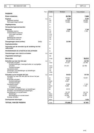 Toel. Codes Boekjaar Vorig boekjaar
PASSIVA
EIGEN VERMOGEN 10/15 30.706 7.949
Kapitaal 5.3 10 6.200 6.200
Geplaatst kapitaal 100 20.000 20.000
Niet-opgevraagd kapitaal 101 13.800 13.800
Uitgiftepremies 11
Herwaarderingsmeerwaarden 12
Reserves 13 2.000 1.749
Wettelijke reserve 130 2.000 1.749
Onbeschikbare reserves 131
Voor eigen aandelen 1310
Andere 1311
Belastingvrije reserves 132
Beschikbare reserves 133
Overgedragen winst (verlies) (+)/(-) 14 22.506
Kapitaalsubsidies 15
Voorschot aan de vennoten op de verdeling van het
netto-actief 19
VOORZIENINGEN EN UITGESTELDE BELASTINGEN 16
Voorzieningen voor risico's en kosten 5.4 160/5
Uitgestelde belastingen 168
SCHULDEN 17/49 146.154 59.512
Schulden op meer dan één jaar 5.5 17 81.331 22.760
Financiële schulden 170/4 81.331 22.760
Kredietinstellingen, leasingschulden en soortgelijke
schulden 172/3 81.331 22.760
Overige leningen 174/0
Handelsschulden 175
Ontvangen vooruitbetalingen op bestellingen 176
Overige schulden 178/9
Schulden op ten hoogste één jaar 5.5 42/48 64.823 35.728
Schulden op meer dan één jaar die binnen het jaar
vervallen 42 17.031 10.451
Financiële schulden 43 4.581
Kredietinstellingen 430/8 4.581
Overige leningen 439
Handelsschulden 44 5.284 1.163
Leveranciers 440/4 5.284 1.163
Te betalen wissels 441
Ontvangen vooruitbetalingen op bestellingen 46 4.613
Schulden met betrekking tot belastingen,
bezoldigingen en sociale lasten 45 33.107 24.114
Belastingen 450/3 18.861 7.387
Bezoldigingen en sociale lasten 454/9 14.246 16.727
Overige schulden 47/48 207
Overlopende rekeningen 492/3 1.024
TOTAAL VAN DE PASSIVA 10/49 176.860 67.461
Nr. BE 0545.931.935 VKT 2.2
4/15
 