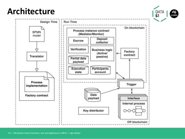 Blockchains and Smart Contracts: Architecture Design and Model-Driven…