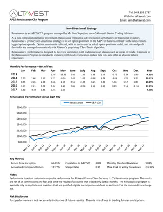 APCS Renaissance CTA Program
Monthly Performance – Net of Fees
Jan Feb Mar Apr May June July Aug Sept Oct Nov Dec Year
2013 2.26 -16.36 5.46 1.95 0.38 3.06 -0.75 -0.54 1.90 -4.31%
2014 7.05 1.66 3.13 1.21 -0.26 2.42 1.02 -0.68 6.78 -3.63 1.70 5.31 28.31%
2015 0.51 2.26 2.31 0.66 2.54 0.55 2.83 -8.21 3.32 5.16 5.57 1.81 20.29%
2016 3.99 2.21 0.22 2.32 1.40 2.86 -0.38 1.59 0.97 0.89 2.14 -2.18 17.05%
2017 1.50 -9.44 1.89 1.24 0.65 -4.57%
Renaissance Performance versus S&P 500
Key Metrics
Return Since Inception 65.01% Correlation to S&P 500 -0.09 Monthly Standard Deviation 3.83%
Annualized Compound Return 12.77% Sharpe Ratio 0.95 Max. Peak to Valley Drawdown -16.36%
Notes
Performance is actual customer composite performance for Altavest Private Client Services, LLC’s Renaissance program. The results
are net of all commissions and fees and omit the results of accounts that traded only partial months. The Renaissance program is
available only to sophisticated investors that are qualified eligible participants as defined in section 4.7 of the commodity exchange
act.
Risk Disclosure
Past performance is not necessarily indicative of future results. There is risk of loss in trading futures and options.
$80,000
$100,000
$120,000
$140,000
$160,000
$180,000
$200,000
Renaissance S&P 500
Tel: 949.392.6787
Website: altavest.com
Email: sam@altavest.com
Non-Directional Strategy
Renaissance is an APCS CTA program managed by Mr. Sam Sepetjian, one of Altavest's Senior Trading Advisors.
As a non-correlated alternative investment, Renaissance represents a diversification opportunity for traditional investors.
Renaissance’s primary non-directional strategy is to sell option premium on the S&P 500 futures contract via the sale of multi-
legged option spreads. Option premium is collected, with no uncovered or naked option positions traded, and risk and profit
thresholds are managed automatically via Altavest’s proprietary ThetaTrader algorithm.
Renaissance’s performance is designed to have low correlation with traditional asset classes such as stocks or bonds. Exposure to
the Renaissance Program is intended to enhance portfolio diversification, reduce beta risk, and offer an absolute return
opportunity.
 