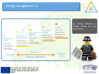 This project has received funding from the
European Union’s Horizon 2020 research and
innovation programme under grant agreement N°
693845
Energy	management	2.0
So, energy efficiency is
energy saving, but also
much more.
Energy efficiency
No priority
Strategic
factor
Integration of
energy efficiency
in core business
Behavioural
change
Energy audits,
monitoring, and
benchmarking
Know-how
development
Information
campaigns and
case studies
Awareness
rising
ISO 50001
LEAN
manufacturing
Development of
attitudes
Resources as
business driver
in-inside-out
Holistic
approach
Source:	FIRE.
 
