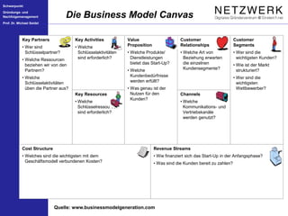 Schwerpunkt
Gründungs- und
Nachfolgemanagement
Prof. Dr. Michael Seidel
Die Business Model Canvas
Quelle: www.businessmodelgeneration.com
Key Partners
• Wer sind
Schlüsselpartner?
• Welche Ressourcen
beziehen wir von den
Partnern?
• Welche
Schlüsselaktivitäten
üben die Partner aus?
Key Activities
• Welche
Schlüsselaktivitäten
sind erforderlich?
Customer
Relationships
• Welche Art von
Beziehung erwarten
die einzelnen
Kundensegmente?
Customer
Segments
• Wer sind die
wichtigsten Kunden?
• Wie ist der Markt
strukturiert?
• Wer sind die
wichtigsten
Wettbewerber?
Key Resources
• Welche
Schlüsselressourcen
sind erforderlich?
Value
Proposition
• Welche Produkte/
Dienstleistungen
bietet das Start-Up?
• Welche
Kundenbedürfnisse
werden erfüllt?
• Was genau ist der
Nutzen für den
Kunden?
Channels
• Welche
Kommunikations- und
Vertriebskanäle
werden genutzt?
Cost Structure
• Welches sind die wichtigsten mit dem
Geschäftsmodell verbundenen Kosten?
Revenue Streams
• Wie finanziert sich das Start-Up in der Anfangsphase?
• Was sind die Kunden bereit zu zahlen?
 