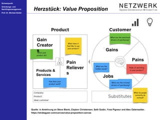 Schwerpunkt
Gründungs- und
Nachfolgemanagement
Prof. Dr. Michael Seidel
Herzstück: Value Proposition
Quelle: in Anlehnung an Steve Blank, Clayton Christensen, Seth Godin, Yves Pigneur and Alex Osterwalder.
https://strategyzer.com/canvas/value-proposition-canvas
Pains
Gains
Jobs
Products &
Services
Gain
Creator
s
Pain
Reliever
s
 