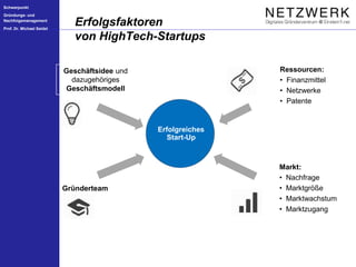 Schwerpunkt
Gründungs- und
Nachfolgemanagement
Prof. Dr. Michael Seidel
Erfolgsfaktoren
von HighTech-Startups
Erfolgreiches
Start-Up
Geschäftsidee und
dazugehöriges
Geschäftsmodell
Gründerteam
Ressourcen:
• Finanzmittel
• Netzwerke
• Patente
Markt:
• Nachfrage
• Marktgröße
• Marktwachstum
• Marktzugang
 
