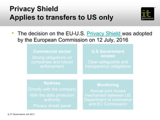 Privacy Shield
Applies to transfers to US only
• The decision on the EU-U.S. Privacy Shield was adopted
by the European Commission on 12 July, 2016
Commercial sector
Strong obligations on
companies and robust
enforcement
U.S Government
access
Clear safeguards and
transparency obligations
Redress
Directly with the company
With the data protection
authority
Privacy shield panel
Monitoring
Annual joint review
mechanism between US
Department of commerce
and EU Commission
© IT Governance Ltd 2017
 