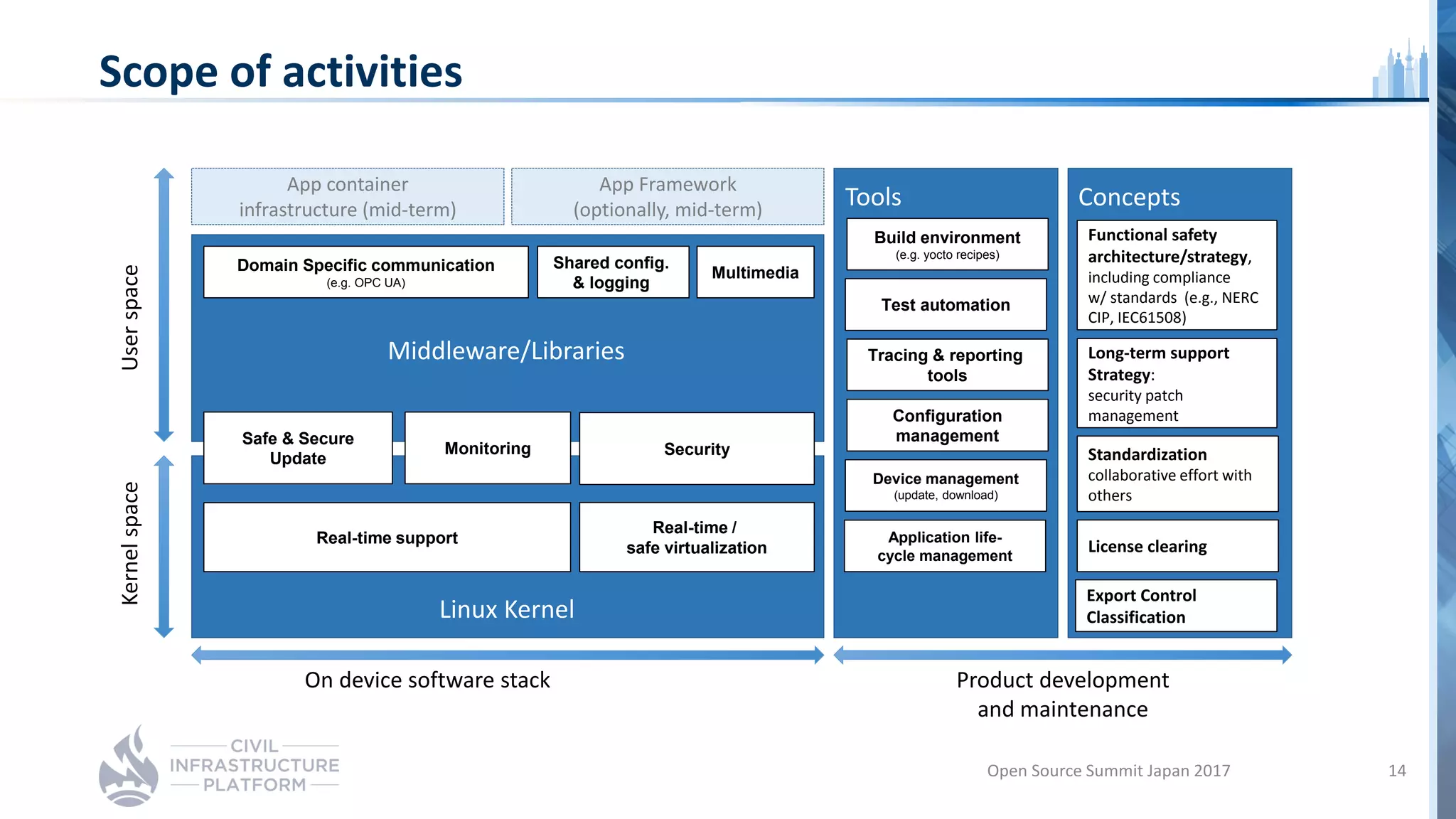 Scope of activities
UserspaceKernelspace
Linux Kernel
App container
infrastructure (mid-term)
App Framework
(optionally, mid-term)
Middleware/Libraries
Safe & Secure
Update
Monitoring
Domain Specific communication
(e.g. OPC UA)
Shared config.
& logging
Real-time support
Real-time /
safe virtualization
Tools Concepts
Build environment
(e.g. yocto recipes)
Test automation
Tracing & reporting
tools
Configuration
management
Device management
(update, download)
Functional safety
architecture/strategy,
including compliance
w/ standards (e.g., NERC
CIP, IEC61508)
Long-term support
Strategy:
security patch
management
Standardization
collaborative effort with
others
License clearing
Export Control
Classification
On device software stack Product development
and maintenance
Application life-
cycle management
Security
Multimedia
Open Source Summit Japan 2017 14
 