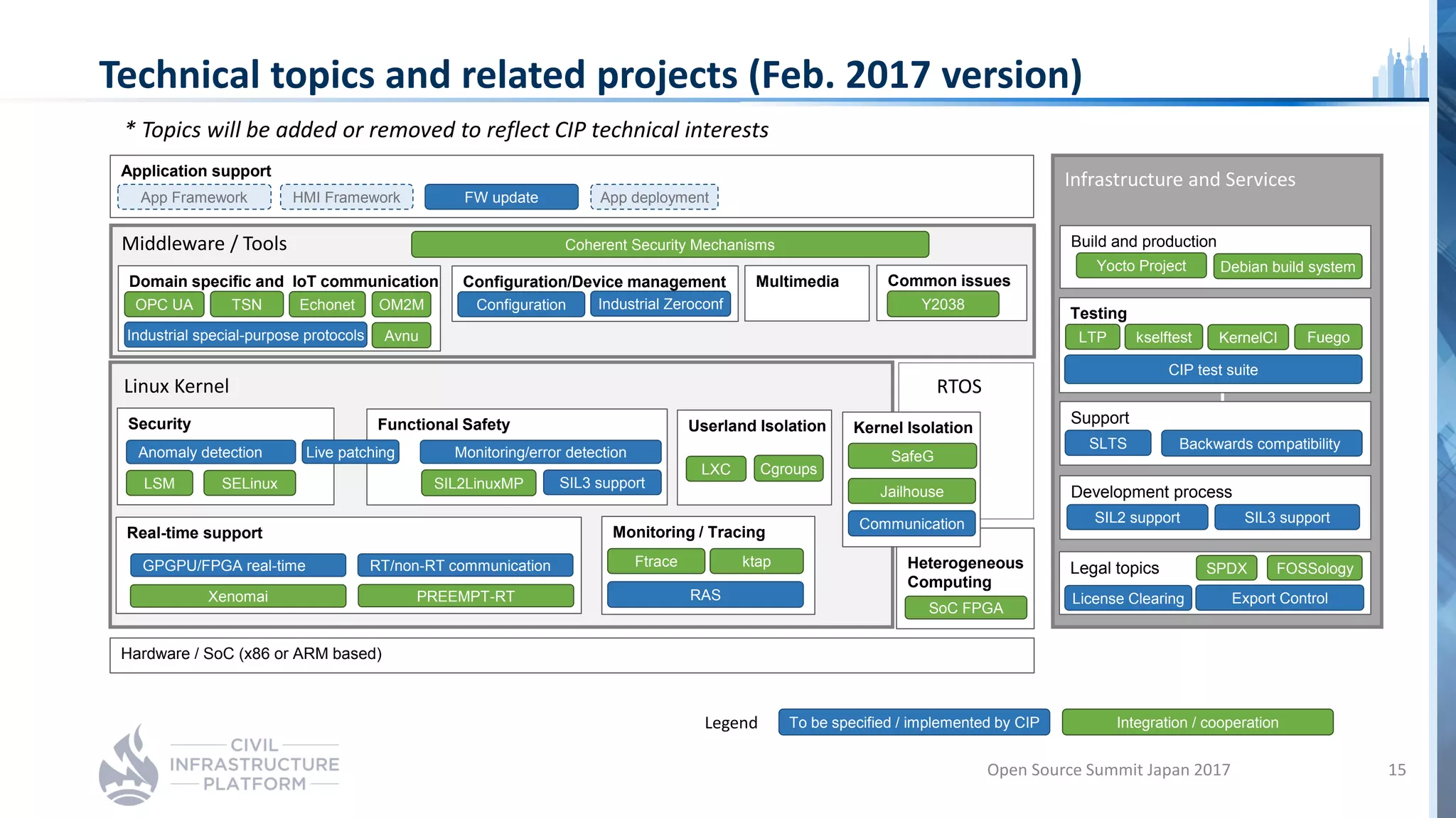 Technical topics and related projects (Feb. 2017 version)
w
Linux Kernel
Userland Isolation
LXC Cgroups
Heterogeneous
Computing
SoC FPGA
Middleware / Tools
Application support
App Framework HMI Framework FW update App deployment
Configuration/Device management
Configuration Industrial Zeroconf
Domain specific and IoT communication
OPC UA
Avnu
Echonet
Industrial special-purpose protocols
Functional Safety
SIL3 supportSIL2LinuxMP
Monitoring/error detection
RTOS
OM2M
Security
LSM
Anomaly detection
SELinux
Kernel Isolation
Communication
Jailhouse
SafeG
Real-time support
PREEMPT-RT
GPGPU/FPGA real-time
Xenomai
RT/non-RT communication
Live patching
Monitoring / Tracing
RAS
Ftrace ktap
Coherent Security Mechanisms
Hardware / SoC (x86 or ARM based)
To be specified / implemented by CIP Integration / cooperationLegend
`I
Testing
kselftest
CIP test suite
FuegoLTP
Infrastructure and Services
Support
SLTS
Development process
SIL3 supportSIL2 support
Legal topics SPDX
Export ControlLicense Clearing
FOSSology
Backwards compatibility
Build and production
Yocto Project
TSN
Multimedia Common issues
Y2038
KernelCI
Debian build system
* Topics will be added or removed to reflect CIP technical interests
Open Source Summit Japan 2017 15
 