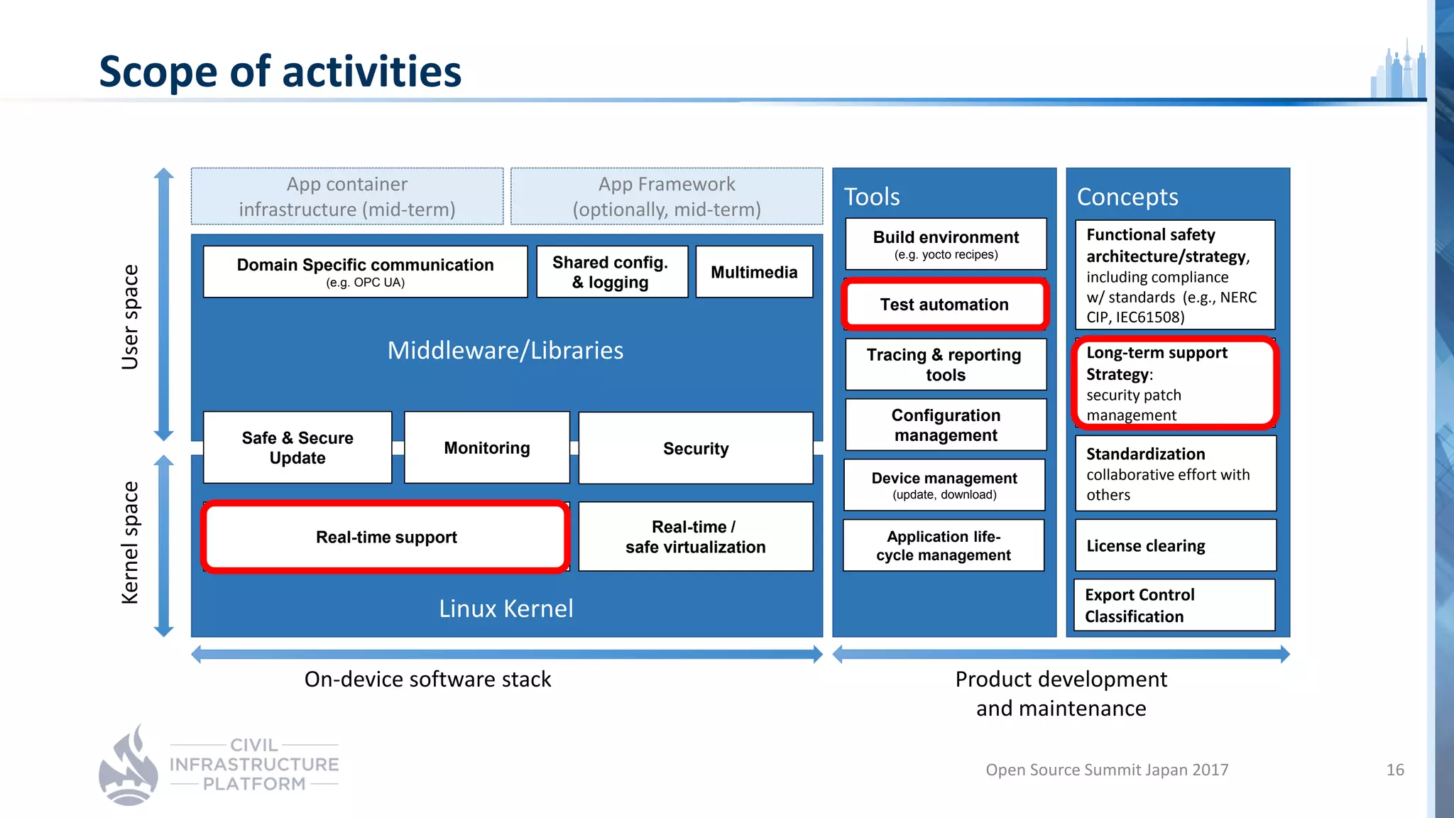 Scope of activities
UserspaceKernelspace
Linux Kernel
App container
infrastructure (mid-term)
App Framework
(optionally, mid-term)
Middleware/Libraries
Safe & Secure
Update
Monitoring
Domain Specific communication
(e.g. OPC UA)
Shared config.
& logging
Real-time support
Real-time /
safe virtualization
Tools Concepts
Build environment
(e.g. yocto recipes)
Test automation
Tracing & reporting
tools
Configuration
management
Device management
(update, download)
Functional safety
architecture/strategy,
including compliance
w/ standards (e.g., NERC
CIP, IEC61508)
Long-term support
Strategy:
security patch
management
Standardization
collaborative effort with
others
License clearing
Export Control
Classification
On-device software stack Product development
and maintenance
Application life-
cycle management
Security
Multimedia
Open Source Summit Japan 2017 16
 