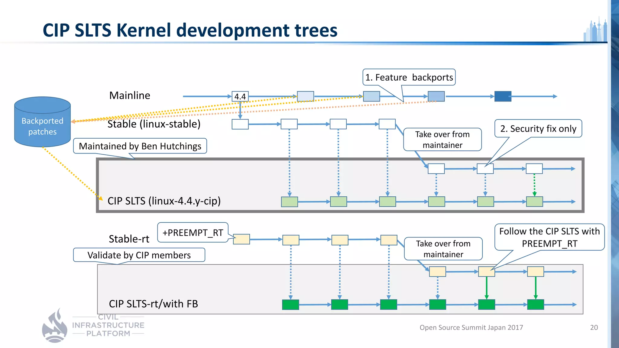 CIP SLTS Kernel development trees
Mainline
Stable (linux-stable)
4.4
CIP SLTS (linux-4.4.y-cip)
Stable-rt
CIP SLTS-rt/with FB
1. Feature backports
2. Security fix only
+PREEMPT_RT Follow the CIP SLTS with
PREEMPT_RT
Validate by CIP members
Backported
patches
Maintained by Ben Hutchings
Take over from
maintainer
Take over from
maintainer
Open Source Summit Japan 2017 20
 