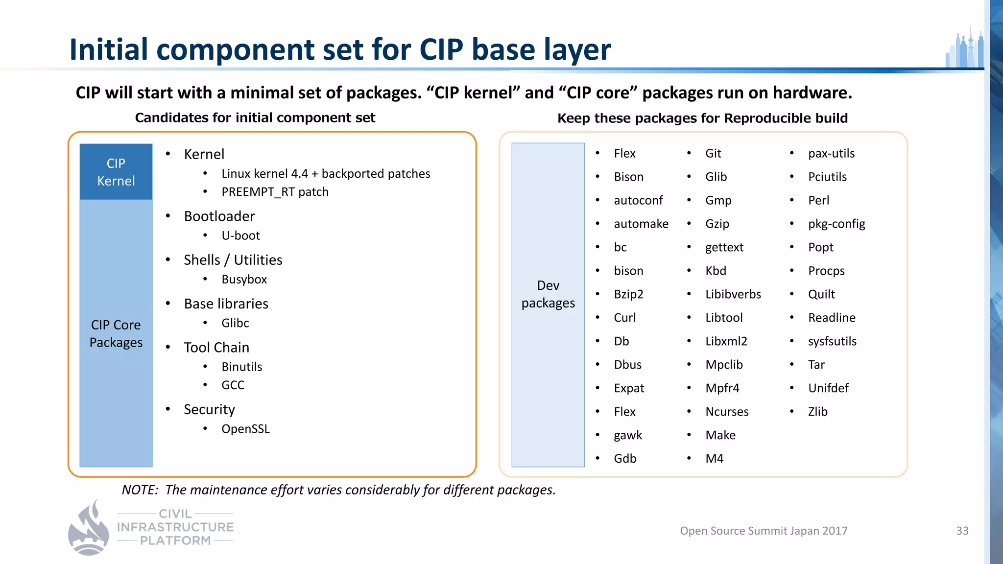 Initial component set for CIP base layer
• Flex
• Bison
• autoconf
• automake
• bc
• bison
• Bzip2
• Curl
• Db
• Dbus
• Expat
• Flex
• gawk
• Gdb
CIP will start with a minimal set of packages. “CIP kernel” and “CIP core” packages run on hardware.
NOTE: The maintenance effort varies considerably for different packages.
CIP Core
Packages
CIP
Kernel
Dev
packages
• Kernel
• Linux kernel 4.4 + backported patches
• PREEMPT_RT patch
• Bootloader
• U-boot
• Shells / Utilities
• Busybox
• Base libraries
• Glibc
• Tool Chain
• Binutils
• GCC
• Security
• OpenSSL
• Git
• Glib
• Gmp
• Gzip
• gettext
• Kbd
• Libibverbs
• Libtool
• Libxml2
• Mpclib
• Mpfr4
• Ncurses
• Make
• M4
• pax-utils
• Pciutils
• Perl
• pkg-config
• Popt
• Procps
• Quilt
• Readline
• sysfsutils
• Tar
• Unifdef
• Zlib
Keep these packages for Reproducible buildCandidates for initial component set
Open Source Summit Japan 2017 33
 