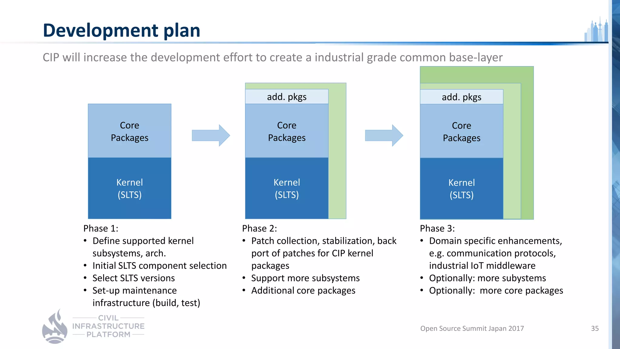 Development plan
CIP will increase the development effort to create a industrial grade common base-layer
Phase 1:
• Define supported kernel
subsystems, arch.
• Initial SLTS component selection
• Select SLTS versions
• Set-up maintenance
infrastructure (build, test)
Phase 2:
• Patch collection, stabilization, back
port of patches for CIP kernel
packages
• Support more subsystems
• Additional core packages
Core
Packages
Kernel
(SLTS)
Phase 3:
• Domain specific enhancements,
e.g. communication protocols,
industrial IoT middleware
• Optionally: more subystems
• Optionally: more core packages
add. pkgs
Core
Packages
Kernel
(SLTS)
add. pkgs
Core
Packages
Kernel
(SLTS)
Open Source Summit Japan 2017 35
 