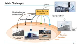 14
Main Challenges
City – Public Parking
Department
Parking Lot Provider A
How to discover
data sources?
Parking Lot Provider B Berlin
Barcelona
Piedmont
Smart Parking
Service
How to access?
How to evolve?
…
Parking
Information
Community
-based
Parking
 