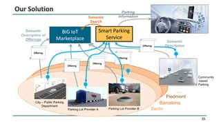 15
Our Solution
City – Public Parking
Department
Parking Lot Provider A
Community
-based
Parking
Parking Lot Provider B Berlin
Barcelona
Piedmont
BIG IoT
Marketplace
Semantic
Description of
Offerings
Offering
Semantic
Search
Offering
…
Semantic
Description
Offering
Offering
Offering
Smart Parking
Service
Parking
Information
 