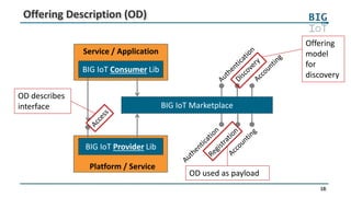 18
Offering Description (OD)
Service / Application
Platform / Service
BIG IoT Marketplace
BIG IoT Provider Lib
BIG IoT Consumer Lib
OD describes
interface
OD used as payload
Offering
model
for
discovery
 