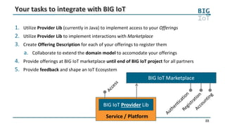 23
Your tasks to integrate with BIG IoT
1. Utilize Provider Lib (currently in Java) to implement access to your Offerings
2. Utilize Provider Lib to implement interactions with Marketplace
3. Create Offering Description for each of your offerings to register them
a. Collaborate to extend the domain model to accomodate your offerings
4. Provide offerings at BIG IoT marketplace until end of BIG IoT project for all partners
5. Provide feedback and shape an IoT Ecosystem
Service / Platform
BIG IoT Marketplace
BIG IoT Provider Lib
 