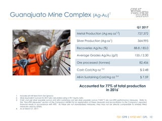 TSX: GPR | NYSE MKT: GPL 10
Q1 2017
Metal Production (Ag eq oz1,2
) 727,372
Silver Production (Ag oz1
) 364,995
Recoveries Ag/Au (%) 88.8 / 85.0
Average Grades Ag/Au (g/t) 155 / 2.30
Ore processed (tonnes) 82,456
Cash Cost/Ag oz 3,4
$ 2.48
All-in Sustaining Cost/Ag oz 3,4
$ 7.59
1. Includes all mill feed from San Ignacio.
2. Silver equivalent ounces for 2017 are calculated using a 70:1 Ag:Au ratio.
3. Cash cost per silver payable ounce and all-in sustaining cost per silver payable ounce (“AISC”) are non-IFRS performance measures. Refer to
the “Non-IFRS Measures” section of the Company’s MD&A for an explanation of these measures and reconciliation to the Company’s reported
financial results in accordance with IFRS. As these are not standardized measures, they may not be directly comparable to similarly titled
measures used by others.
4. As at March 31, 2017.
Guanajuato Mine Complex (Ag-Au)1
Accounted for 77% of total production
in 2016¹
 