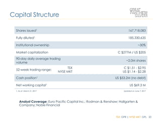 TSX: GPR | NYSE MKT: GPL 20
Shares issued1 167,718,083
Fully diluted1 185,330,635
Institutional ownership ~30%
Market capitalization C $277M / US $205
90-day daily average trading
volume
~2.0M shares
52-week trading range:
TSX
NYSE MKT
C $1.51 - $2.95
US $1.14 - $2.28
Cash position1 US $53.2M (no debt)
Net working capital1 US $69.3 M
1. As at March 31, 2017
Capital Structure
Updated on June 7, 2017
Analyst Coverage: Euro Pacific Capital Inc.; Rodman & Renshaw; Hallgarten &
Company; Noble Financial
 