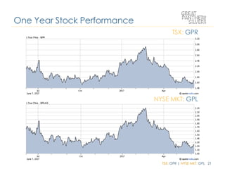 TSX: GPR | NYSE MKT: GPL 21
One Year Stock Performance
TSX: GPR
NYSE MKT: GPL
 