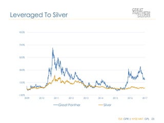 TSX: GPR | NYSE MKT: GPL 23
Leveraged To Silver
-100%
100%
300%
500%
700%
900%
2009 2010 2011 2012 2013 2014 2015 2016 2017
Great Panther Silver
 