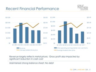 TSX: GPR | NYSE MKT: GPL 5
3.8 – 3.9
Guidance
Recent Financial Performance
Revenue largely reflects metal prices; Gross profit also impacted by
significant reduction in cash cost
Maintained strong balance sheet; No debt
$0.00
$5.00
$10.00
$15.00
$20.00
$25.00
$0
$5,000
$10,000
$15,000
$20,000
$25,000
Q1 2016 Q2 2016 Q3 2016 Q4 2016 Q1 2017
Revenue
Average realized silver price
$0.00
$5.00
$10.00
$15.00
$20.00
$25.00
$0
$2,000
$4,000
$6,000
$8,000
$10,000
$12,000
Q1 2016 Q2 2016 Q3 2016 Q4 2016 Q1 2017
Mine operating earnings before non-cash items
Average realized silver price
 